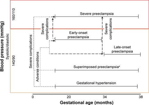 Figure 1 Classification of hypertensive disorders in pregnancy.Notes: Hypertensive disorders with preeclampsia subclassified into early- and late-onset preeclampsia. Adverse conditions are defined as conditions that increase the risk of severe complications. Adverse conditions and severe complications are categorized into the organ system affected (ie, central nervous system, cardiorespiratory, hematological, renal, hepatic, and fetoplacental), as described by Magee et al.Citation25 aHypertension present either at prepregnancy or that developed at 20 weeks prior to gestation.