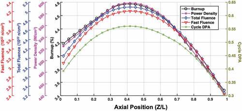 Fig. 8. Neutronic data: axial profiles of burnup, power density, fast and total neutron fluence, and cycle DPA of pin DP09 (X447 subassembly) in run 149A.