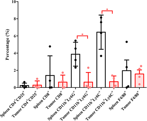 Figure 5 MDSCs in spleen and tumor samples from PDX-implanted nude mice. Intrasplenic immune cells are represented as circulatory immune cells, and intratumor immune cells correspond to the tumor microenvironment. *P < 0.05.