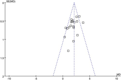 Figure 5. Funnel plots for the publication bias underlying the meta-analysis of the influence EECP on brachial artery FMD.