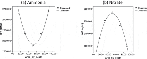 Figure 9. Effect of drain dimension on the Ammonia and Nitrate in the treatment system.