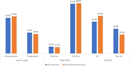 Figure 1. Comparison between the case university and the rest of the Russell Group.