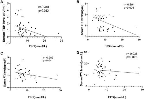 Figure 1 (A) Fasting blood plasma glucose level was negatively correlated with serum thyroid-stimulating hormone level; (B) fasting blood plasma glucose level was negatively correlated with serum reverse triiodothyronine level; (C) fasting blood plasma glucose level was not associated with serum free triiodothyronine level; (D) fasting blood glucose level was not associated with serum free tetraiodothyronine level.