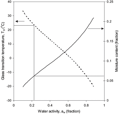 Figure 3 Variation of glass transition temperature with water activity and moisture content.