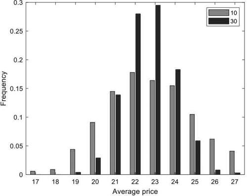 Figure 10. Predicted average traded price when market equilibrium is 20 comparing a market size of 10 with a market size of 30.