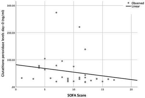 Figure 4 Significant negative correlation the glutathione peroxidase levels at baseline and SOFA score.