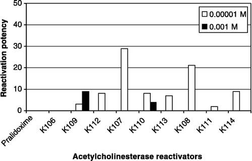 Figure 1 Efficacy of tested oximes in reactivation of cyclosarin-inhibited AChE.