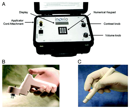 Figure 1. CELLECTRA® adaptive constant current electroporation device. (A) User-prompted operating console (B) Intramuscular hand-held applicator and 5-needle array (C) Intradermal hand-held applicator and 3-needle array.