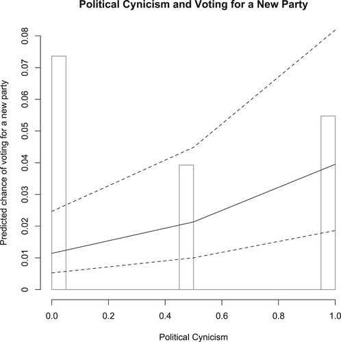 Figure 3. Political Cynicism and Voting for a New Party. Predicted probability of voting for a new party with 95% confidence intervals. Based on Model 2. Confidence intervals reflect both the uncertainty in the coefficients and the random intercepts.