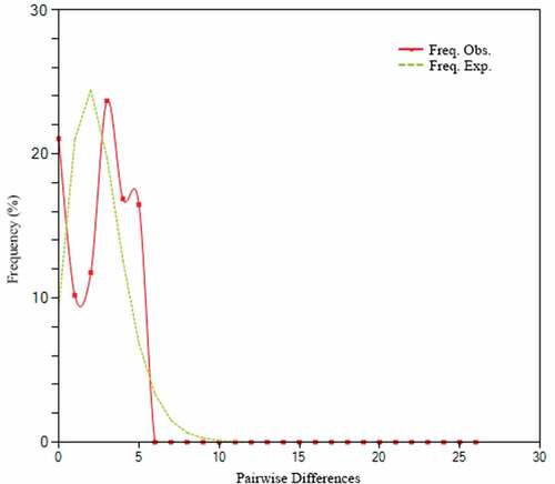 Figure 6. Mismatch distribution of pairwise differences. The X-axis represents the number of pairwise differences, and the Y-axis represents their frequency.