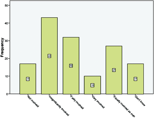 Figure 1: Levels of women's participation in community decision-making in Shobashobane and Nongoma