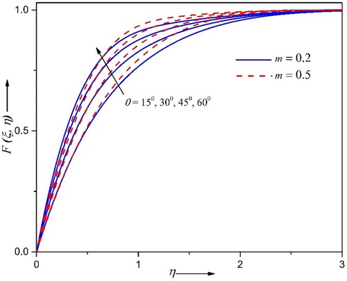 Figure 10. Variation in chordwise velocity F(ξ,η) for varying θ and m at M=0.1, φ1=φ2=φ3=0.02, We=1.0, n=10, ε=0.01.