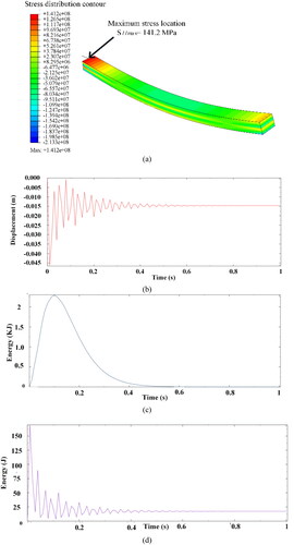 Figure 13. Dynamic results for carbon fiber/epoxy composite leaf spring with the viscoelastic core thickness of 2 mm.