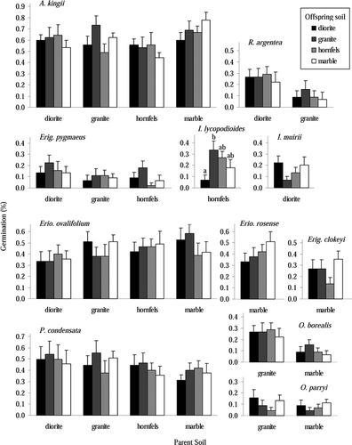 Figure 1 Final percent germination for species at end of 16 weeks, showing differences between both parent and offspring soils. Each species by parent soil by offspring soil treatment had 9 replicates distributed in two growth chambers. Values are mean ± one standard error. Bar shading denotes the offspring soil into which seeds were planted. See text for species name abbreviations.