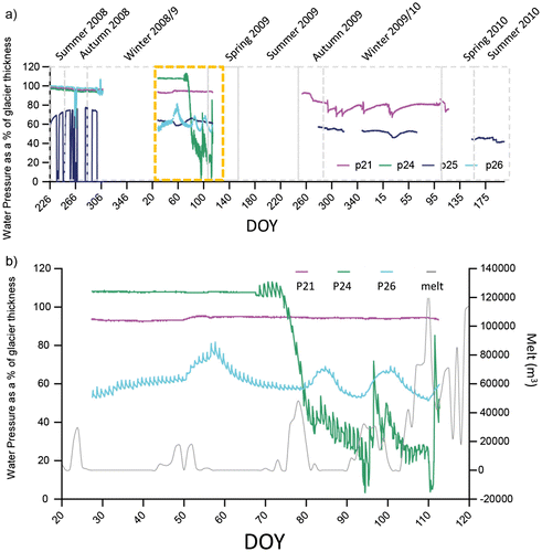 Figure 3. Probe Data: (a) In situ results water pressure (Till probes: P21, P24, P25; Ice probe: P26); (b) Detail from winter/spring 2009 (time shown above by dashed box).