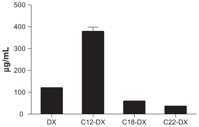 Figure 2 Solubility of DX conjugates in mouse plasma.Abbreviation: DX, docetaxel.