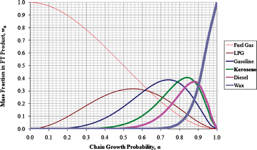 Figure 2 Fischer‐Tropsch synthesis product distributions. (Available in colour online).