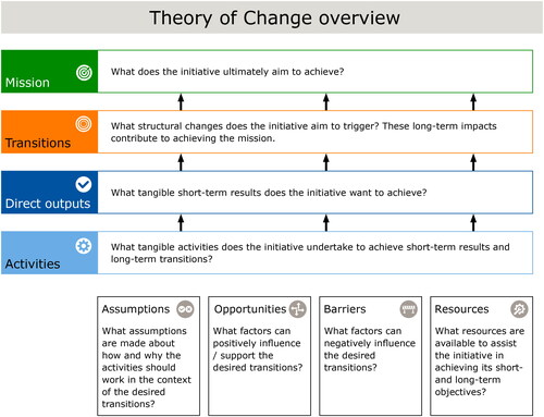 Figure 1. Theory of change diagram. Inspired by (Kellogg Foundation Citation2004; Morra Imas and Rist Citation2009).