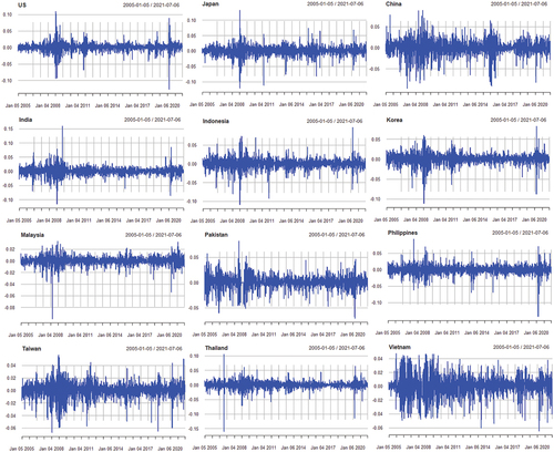 Figure 1. The daily returns of stock indices.