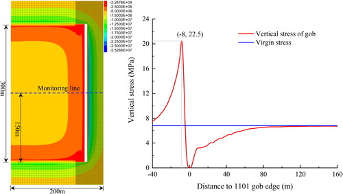 Figure 11. Vertical stress distribution of 1101 gob.