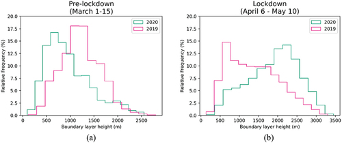 Figure 3. Probability density functions of BLH during (a) the pre-lockdown (March 1–15) and (b) the lockdown period (April 6–May 10) between 2019 and 2020 based on data from the nine most populous cities of Ukraine.