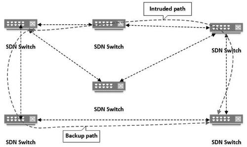 Figure 3. Backup path in SDN.