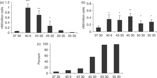 Figure 5. HSP70 release and trypan blue uptake in LNCaP cells exposed to temperatures from 37–55°C. LNCaP cells were heat treated as described in Figure 4 and supernatants were harvested immediately after the heat treatment (a) and 24 h after the heat treatment (b) and tested for the presence of HSP70 by ELISA. Trypan blue uptake, 5C, was analysed 24 h after the heat treatments. Statistical analyses compared 37 vs. 45 (a) and 37 vs. 40, 43, 50, 55 (b) (*p < 0.05); 37 vs. 43 (a) and 37 vs. 45 (b) (**p < 0.01); 37 vs. 40 (a) (***p < 0.001). Data represents the mean ± SD of three experiments done in triplicate.