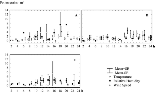 Platanus mean hourly pollen concentration values of temperature (T), relative humidity (RH) and wind speed (WS) during 1995: (A) low (T≤14°C, RH≤48%, WS≤2m·s {\rm ^{ - 1}} ); (B) medium (14<T≤25°C, 48<RH≤74%, 2<WS≤3 m·s {\rm ^{ - 1}} ); (C) high (T>25°C, RH>74% WS>3 m·s {\rm ^{ - 1}} ). SE: Standard error of mean.