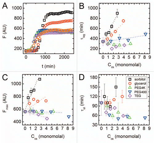 Figure 1 ThT fluorescence assay of peptide aggregation and corresponding typical time scales in the aggregation process. (A) Fluorescence intensity vs. time in aqueous solution (orange hexagons) and in the presence of various cosolutes: sorbitol 1.66 m (black squares); glycerol 2.37 m (red circles); PEG4000 0.03 m (green upward pointing triangles); PEG400 0.48 m (blue downward pointing triangles); TEG 0.83 m (purple diamonds). (B) Nucleation lag time, τlag, as a function of the molality of cosolute monomers. (C) Peak fluorescence emission, Fmax, as a function of cosolute molality. (D) Elongation time, τel, as a function of cosolute molality. The dotted lines are guides for the eye, and error bars represent standard deviations from an average of 4 kinetic curves.