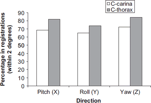 Figure 3. Percentage of rotations within 2 degrees when C-carina and C-thorax compared to C-PTV clipbox.