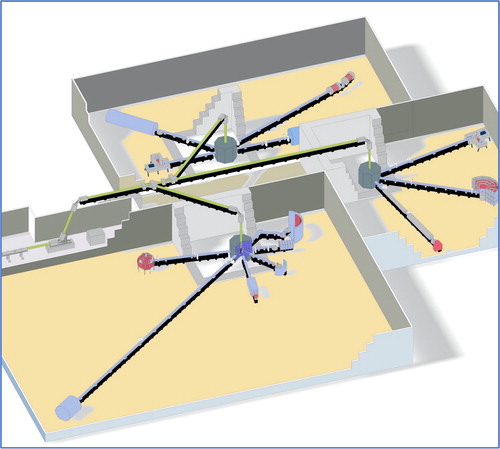 Figure 2. Schematic drawing of the three experimental areas surrounding the three target stations of the HBS in its reference design. Protons from the LINAC (only the last section shown to the left) are guided towards an upper level, distributed by a beam multiplexer and fed from above into three target stations operating at 24, 96 and 384 Hz. The target stations are surrounded by concrete walls as biological shielding. Instruments fitting to the respective pulse structure are grouped around the individual target stations. The reference design includes one instrument of each common type, but more instruments can be added or the instrument suite adapted to the needs of the respective user community. As an example, a dedicated target station for industrial research could be added.