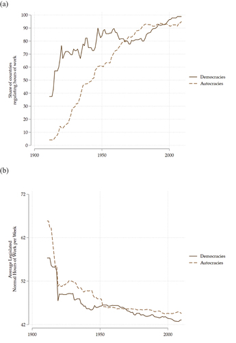 Figure 5. Working-time regulation development for democracies and autocracies. (a) Development of share of countries with a Law regulating normal work hours by Political Regime. (b) Average normal work hours development for countries regulating working time by Political Regime.