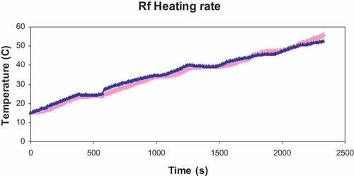 Figure 3. A typical time-temperature profile for pre-heating marinated chicken breast meat in RF oven using Rubbermaid container as product carrier (n = 3). Blue line is for temperature measurement in a meat piece at the bottom layer of the tray and pink line is for a meat piece temperature at the top layer. Only one typical curve out of 3 curves is shown