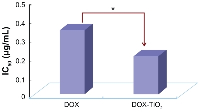 Figure 5 The IC50 of DOX, DOX-TiO2 nanocomposites for SMMC-7721 cells.Note: *P < 0.05, compared with free DOX.Abbreviations: DOX, doxorubicin; DOX-TiO2, titanium dioxide-doxorubicin