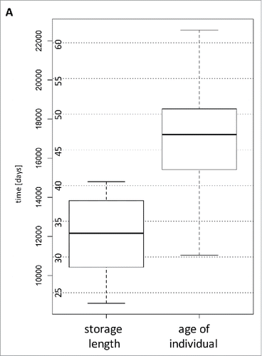 Figure 1A. Box-plots showing the distribution of age of the blood donors (given in years on the Y-axis) and the distribution of the duration of storage times (given in days on the Y-axis).