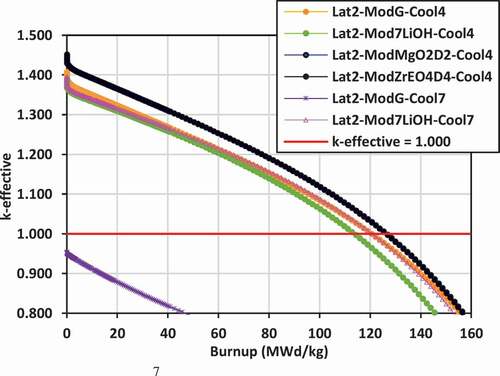 Fig. 6. k -effective versus burnup: lattice 2