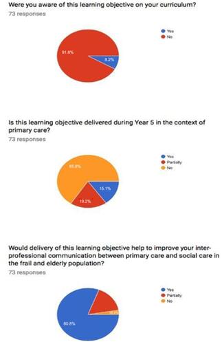 Figure 7 Student survey results.