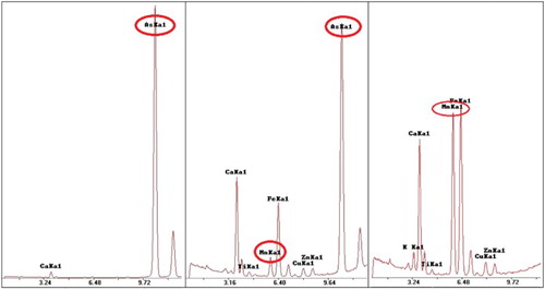 Figure 4. Representative XRF spectra of colourless samples demonstrating high arsenic (left), arsenic and manganese (centre) and high manganese (right) (samples: 215-2, 215–7 and 216B, respectively).