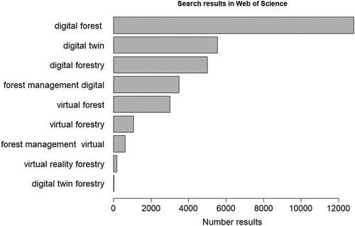 Figure 1. Bar chart describing the number of certain keywords related to virtual forest found on Clarivate Web of Science.