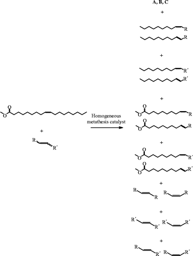 Scheme 2 Cross-metathesis of methyl oleate and another alkene. In the final product, all of the self-metathesis products of each material as well as all the possible combinations of cross-products are produced. If R = R′, then the system will give six product sets instead of 10.