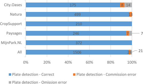 Figure 7. Accuracy results of license plate detection service for all pilots.