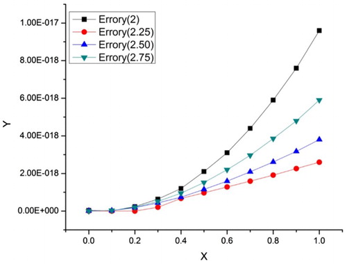 Figure 9. The error graph of y2(x) for different fractional order α, where 0≤α≤2.