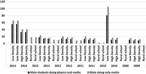 Figure 3. Male students enrolled for physics and mathematics or mathematics only in the co-educational schools