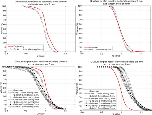 Figure 1. QVHs for patient 1 for shifted and blurred planned doses DPlanning with respect to the original prescription Dp within GTVPET. The robust prescriptions DRP were computed with (αΣ, σ) mentioned in top of each figure. The legend of each figure details the systematic displacements (“dis”) that were simulated (no displacements, left, right, anterior, posterior, superior, inferior). Q-planning refers to QVH for DPlanning with respect to DRP within PTVPET.