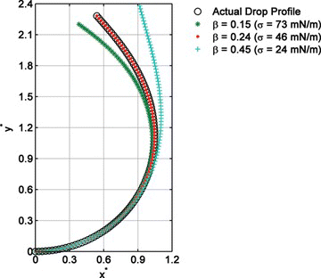 Figure 5 Effect of the gravitational parameter on the theoretical curve calculated for a pendant drop of FC-43 in water (T = 55°C) (color figure available online).