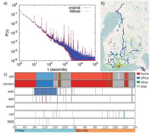 Figure 5. Spatio-temporal patterns studied from data collected from subjects in Finland in the Otasizzle project for a period spanning 16 months [Citation42,Citation76]. There were around 180 subjects, who were either students or staff members of the Aalto University, Finland, and were using Nokia Symbian smartphones with pre-installed software. (a) Probability distribution of inter-event times (P(τ)) for web domain visits by all users. The peaks in the original distribution occur due to automatic events by the browser. (b) Positional stamps of mobile phone communication of the subjects at cell towers located around Finland. The stamps got recorded every half an hour, or whenever a phone got connected to a new cell tower. Each cell tower could be located with a unique pair of latitude and longitude degrees. The higher the frequency of usage, the warmer the colour. The spatial trajectory of an individual user could be determined by following the sequence of the towers used. (c) Locations and service usage patterns of a sample user during typical Friday and Saturday. The first and second rows represent cells and contexts assigned to cells like home, office, other meaningful place, and elsewhere. Service usage events are denoted by vertical lines in the rows of web, app, email, call and SMS (from the third row to the bottom). This figure is a combination of figures from [76] and is under a Creative Commons Attribution License (http://creativecommons.org/licenses/by/2.0).