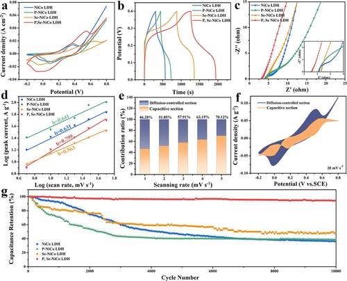 Figure 4. (a) CV curves, (b) GCD profiles, (c) Nyquist plots and (d) b-values of four electrode materials. (e) Capacitance contribution and (f) Voltammetric response of P, Se-NiCo LDH electrode. (g) Cycle stability of four electrode materials at 10 A g−1.