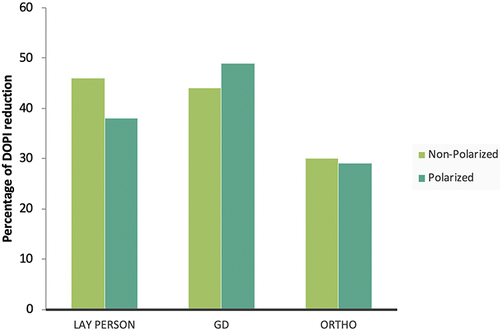 Figure 9 Percentage of DOPI reduction of polarized and non-polarized photos among different groups.