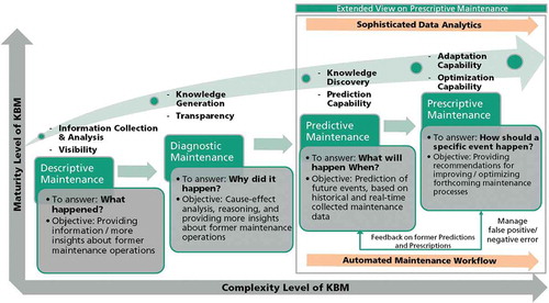 Figure 2. Evolution of KBM – Maturity and complexity levels.