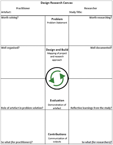 Figure 1. The Design Research Canvas - version 1 (Iteration 1).